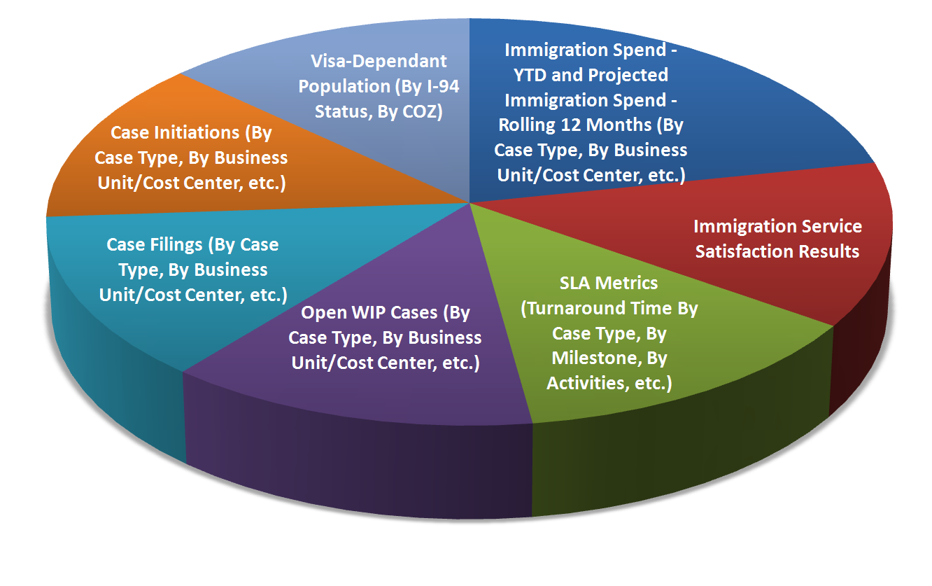 Immigration Program 360° View — metrics ImmiLytics helps in-house teams track