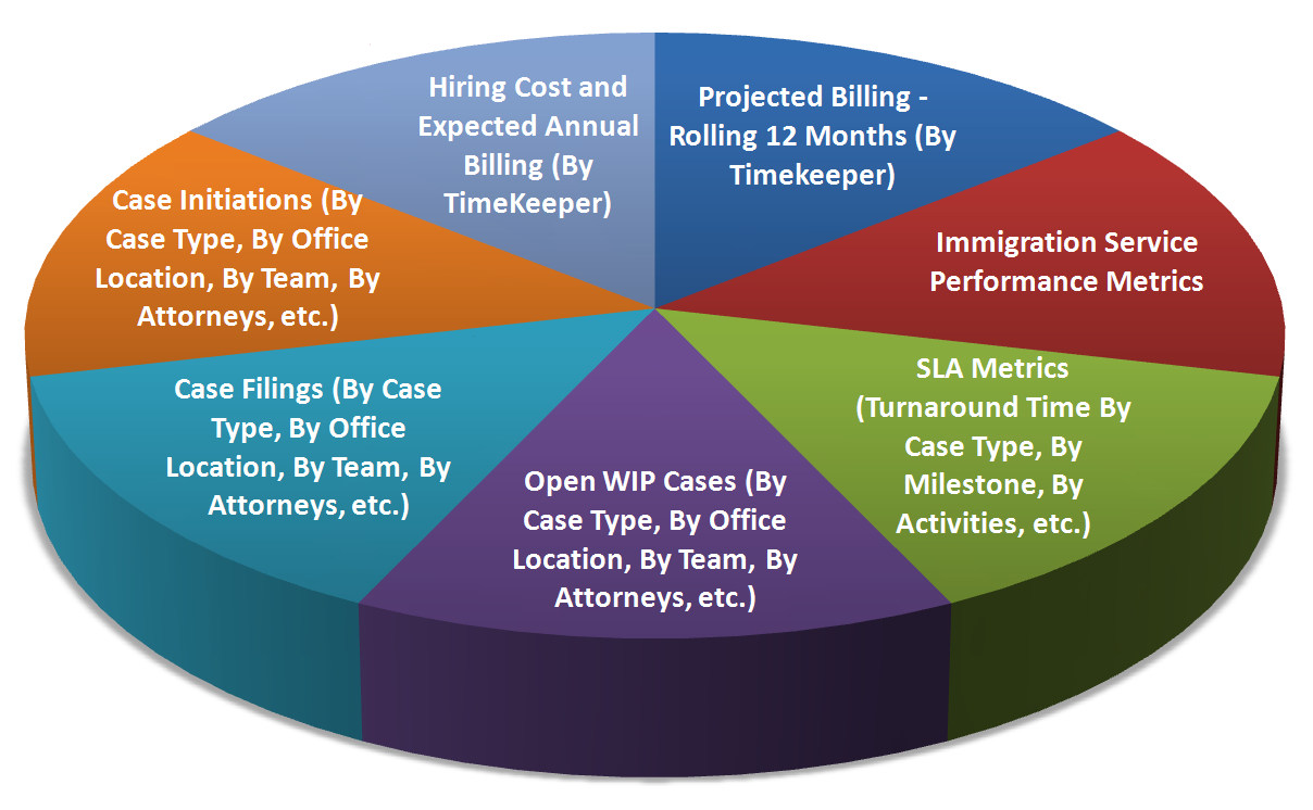 Law Practice 360° View — metrics ImmiLytics helps law firms track
